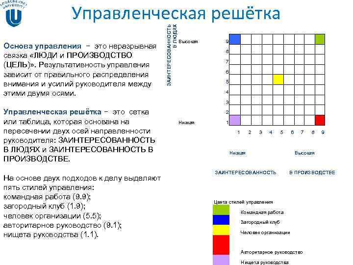 Управленческая решётка ЗАИНТЕРЕСОВАННОСТЬ В Управленческая решётка ЗАИНТЕРЕСОВАННОСТЬ В