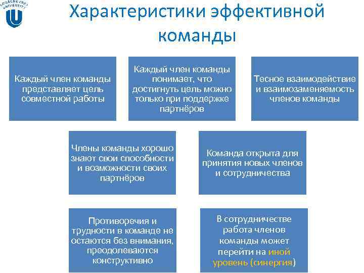 Характеристики эффективной команды Каждый Характеристики эффективной команды Каждый
