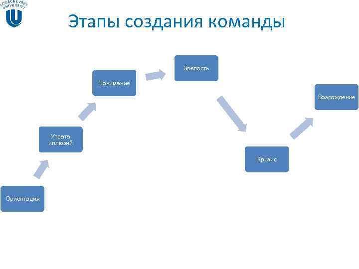 Этапы создания команды Зрелость Этапы создания команды Зрелость