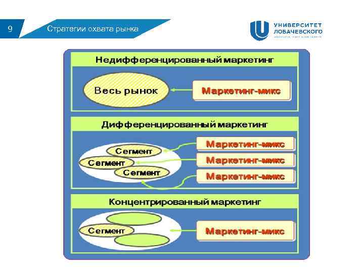 9  Стратегии охвата рынка 
