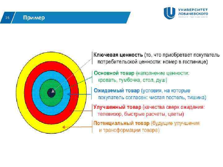 16  Пример  • Уровень ключевой ценности 