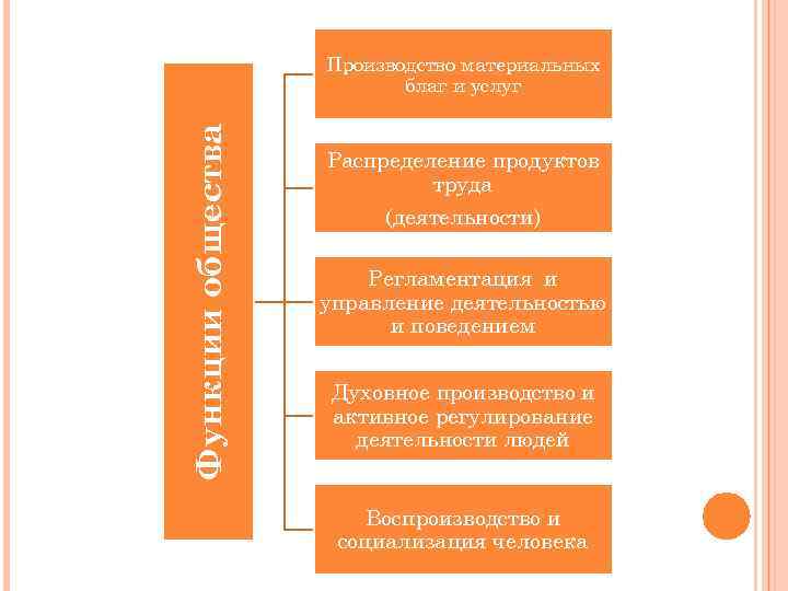     Производство материальных      благ и услуг