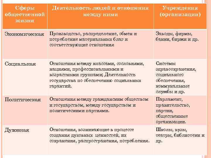   Сферы   Деятельность людей и отношения    Учреждения общественной