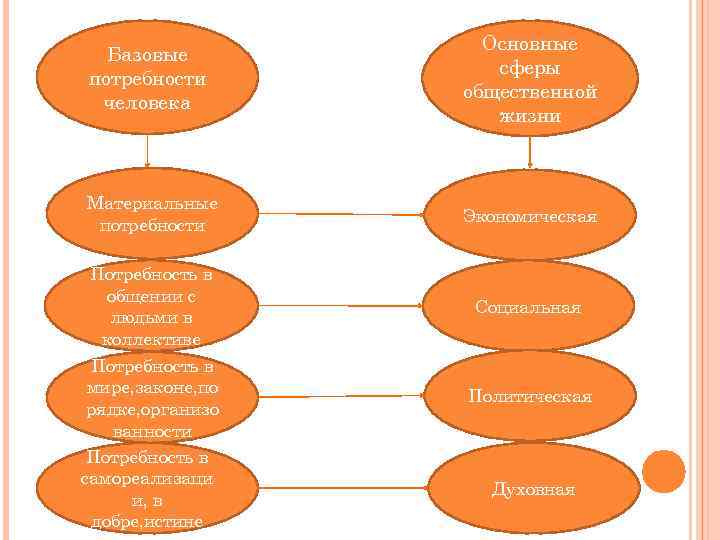     Основные  Базовые     сферы потребности 