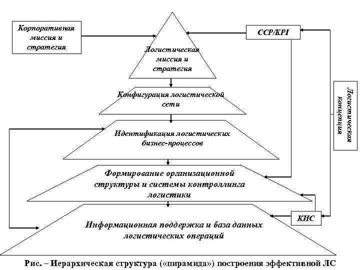 Корпоративная     ССР/KPI  миссия и  стратегия   Логистическая