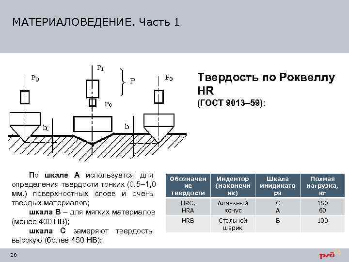 Схема определения твердости по роквеллу