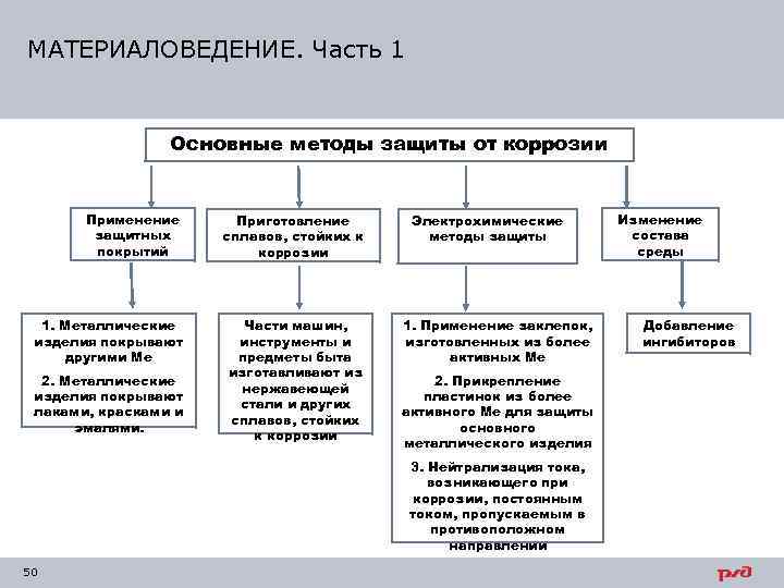 Темы по материаловедению для презентации