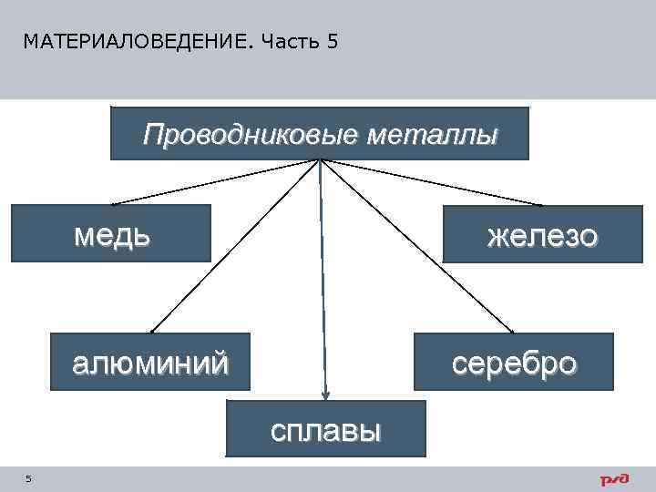 МАТЕРИАЛОВЕДЕНИЕ. Часть 5   Проводниковые металлы  медь     железо