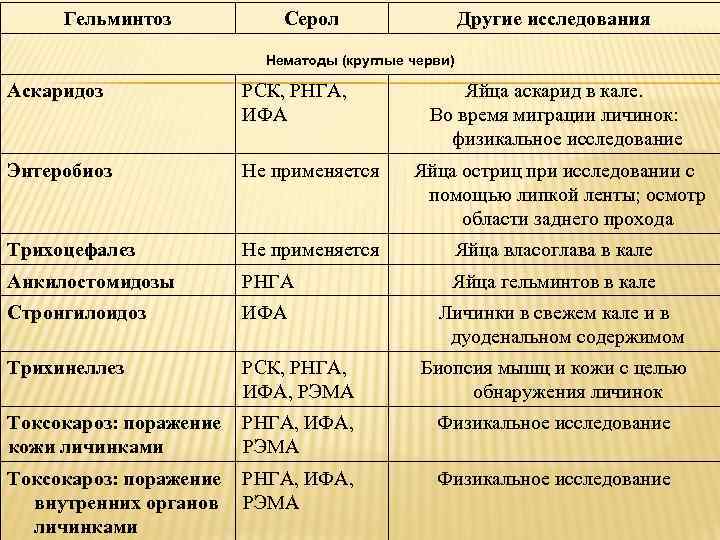  Гельминтоз   Серол    Другие исследования    