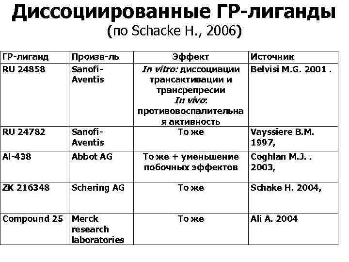 Диссоциированные ГР-лиганды (по Schacke H. , 2006) ГР-лиганд Произв-ль Диссоциированные ГР-лиганды (по Schacke H. , 2006) ГР-лиганд Произв-ль