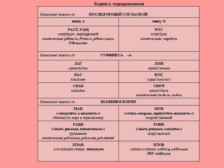 Слова которые зависят от последующей согласной. Корни с чередованием. Корни с чередованием зависящие от последующей согласной. Написание корня зависит от последующей согласной. Корни с чередованием от последующего согласного.
