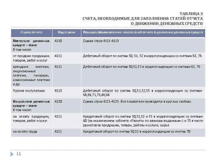        ТАБЛИЦА 3    СЧЕТА, НЕОБХОДИМЫЕ