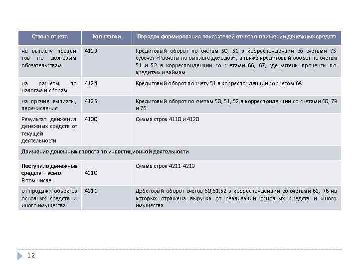  Строка отчета  Код строки  Порядок формирования показателей отчета о движении