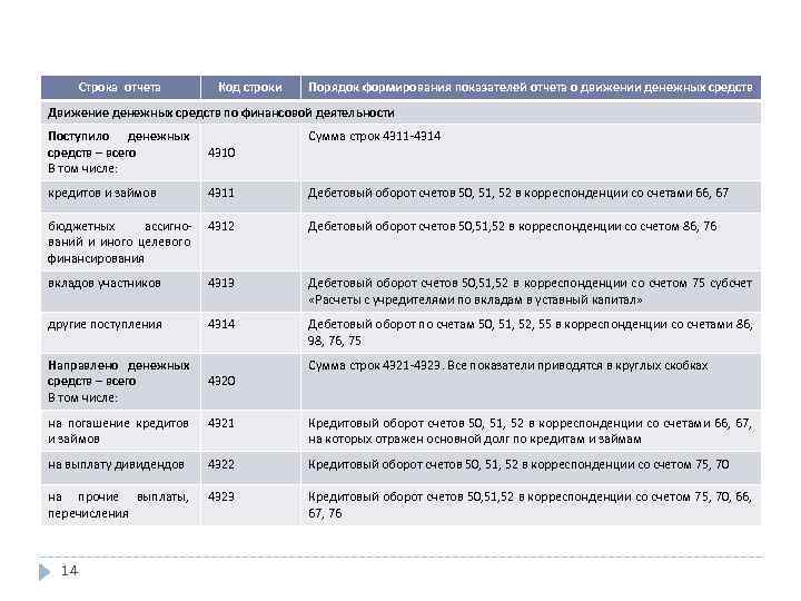   Строка отчета  Код строки  Порядок формирования показателей отчета о движении