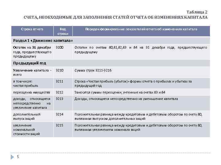 Отчет об изменениях в собственном капитале мсфо образец