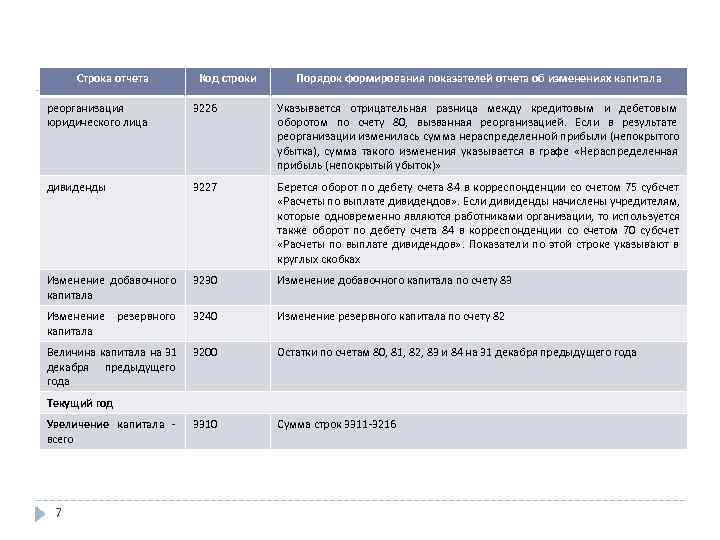  Строка отчета   Код строки Порядок формирования показателей отчета об изменениях капитала