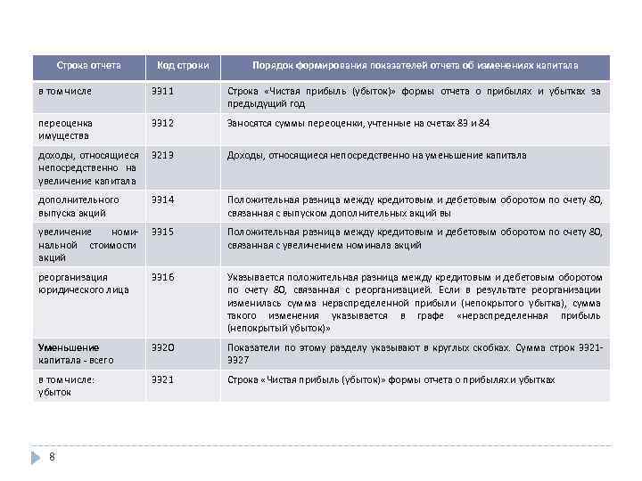  Строка отчета  Код строки  Порядок формирования показателей отчета об изменениях капитала