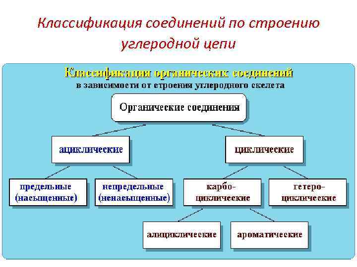 Классификация соединений по строению  углеродной цепи 