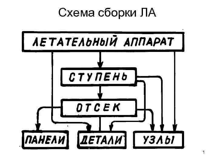 Схема сборки ЛА    1 
