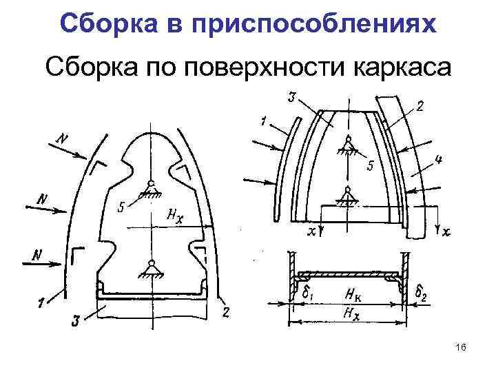  Сборка в приспособлениях Сборка по поверхности каркаса      