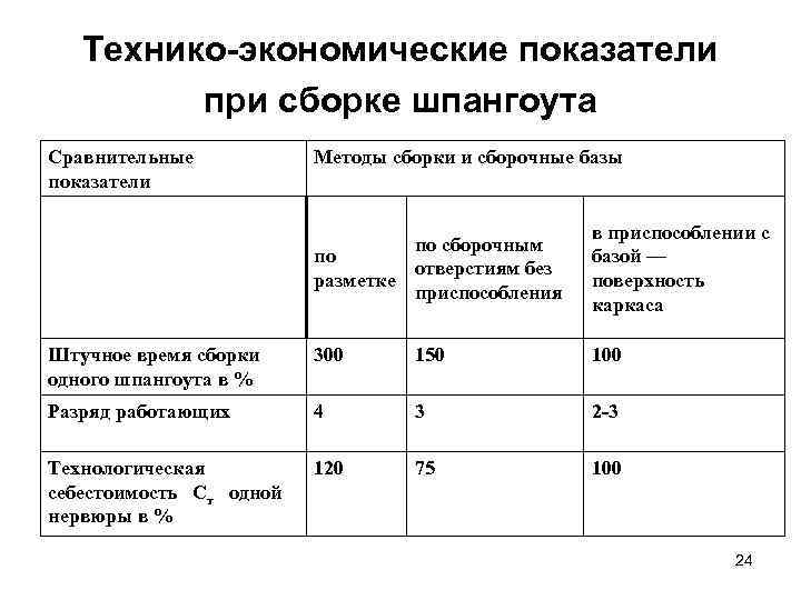   Технико-экономические показатели   при сборке шпангоута Сравнительные  Методы сборки и