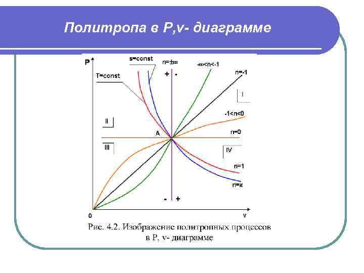 Политропа в pv диаграмме