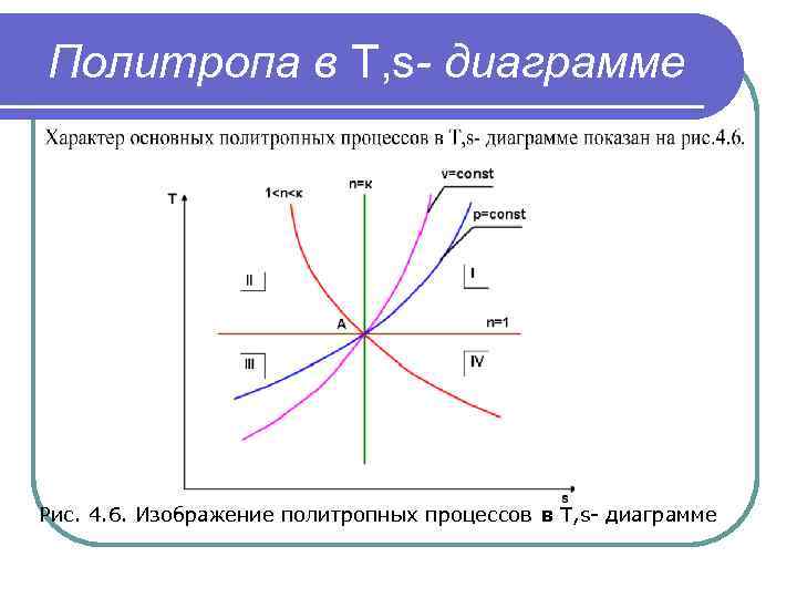 Диаграмма политропного процесса