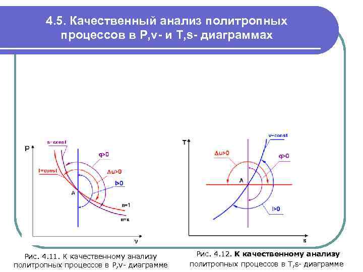 Политропа в pv диаграмме