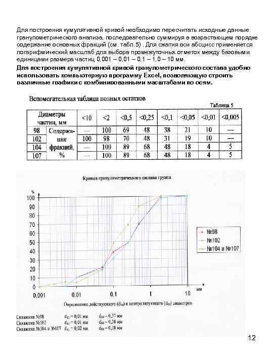 Для построения кумулятивной кривой необходимо пересчитать исходные данные гранулометрического анализа, последовательно суммируя в возрастающем