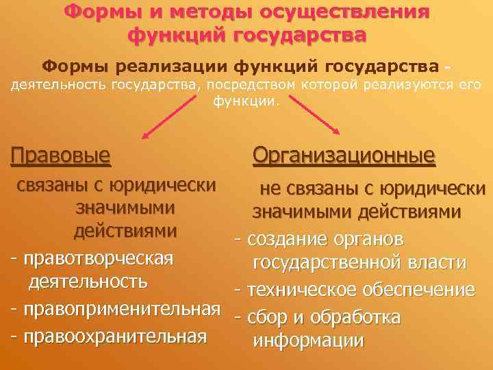  Формы и методы осуществления  функций государства Формы реализации функций государства - деятельность