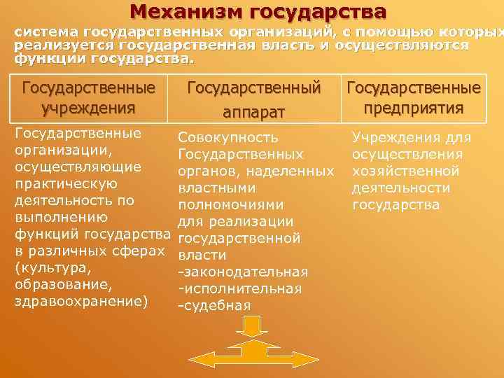    Механизм государства система государственных организаций, с помощью которых реализуется государственная власть