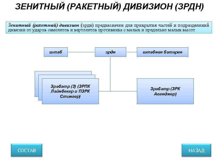  ЗЕНИТНЫЙ (РАКЕТНЫЙ) ДИВИЗИОН (ЗРДН) Зенитный (ракетный) дивизион (зрдн) предназначен для прикрытия частей и