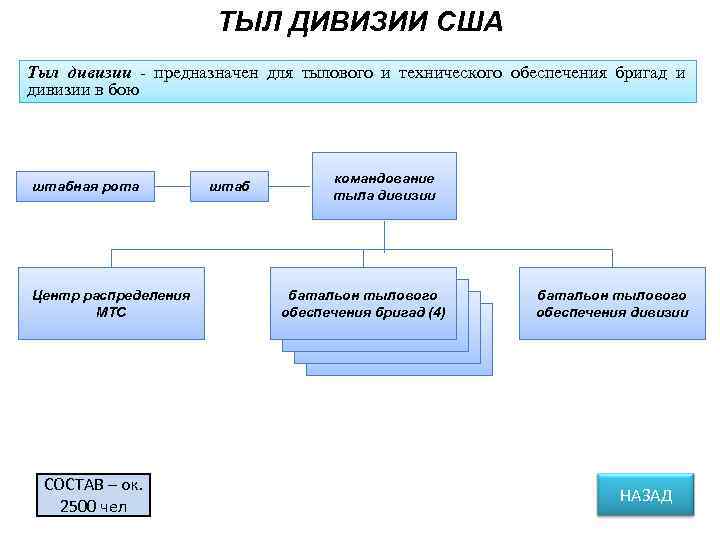      ТЫЛ ДИВИЗИИ США Тыл дивизии - предназначен для тылового