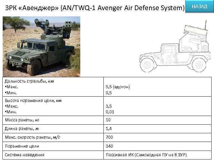 ЗРК «Авенджер» (AN/TWQ-1 Avenger Air Defense System)   НАЗАД Дальность стрельбы, км •