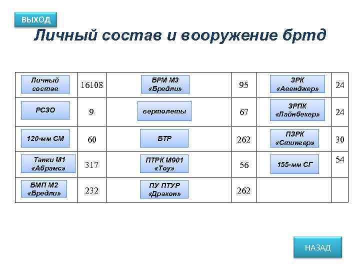 ВЫХОД  Личный состав и вооружение бртд  Личный    БРМ М