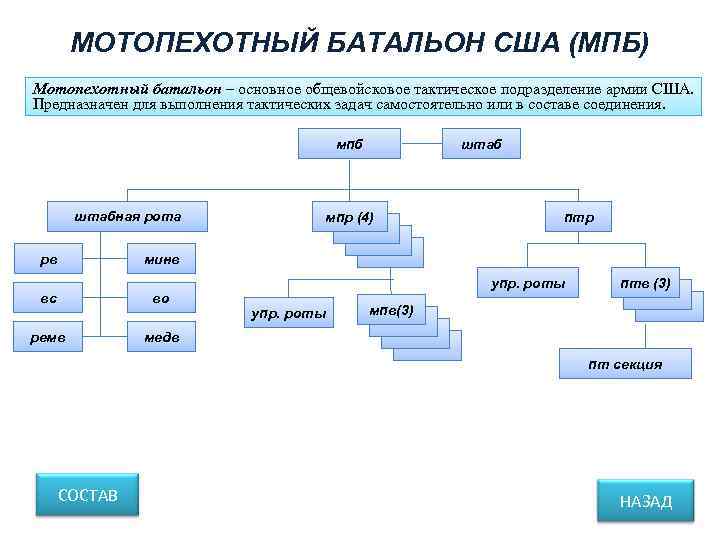   МОТОПЕХОТНЫЙ БАТАЛЬОН США (МПБ) Мотопехотный батальон – основное общевойсковое тактическое подразделение армии