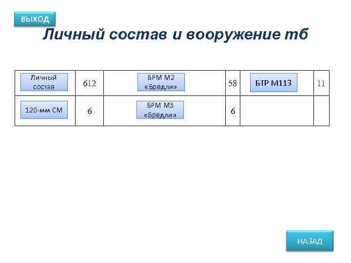 ВЫХОД Личный состав и вооружение тб  Личный  БРМ М 2  состав