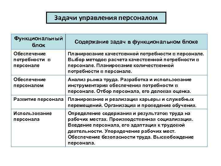 Методы планирования задач. Ведущие цели и задачи управления персоналом. Цели и задачи системы управления персоналом. Цели и задачи отдела кадров. Цели и задачи отдела персонала.