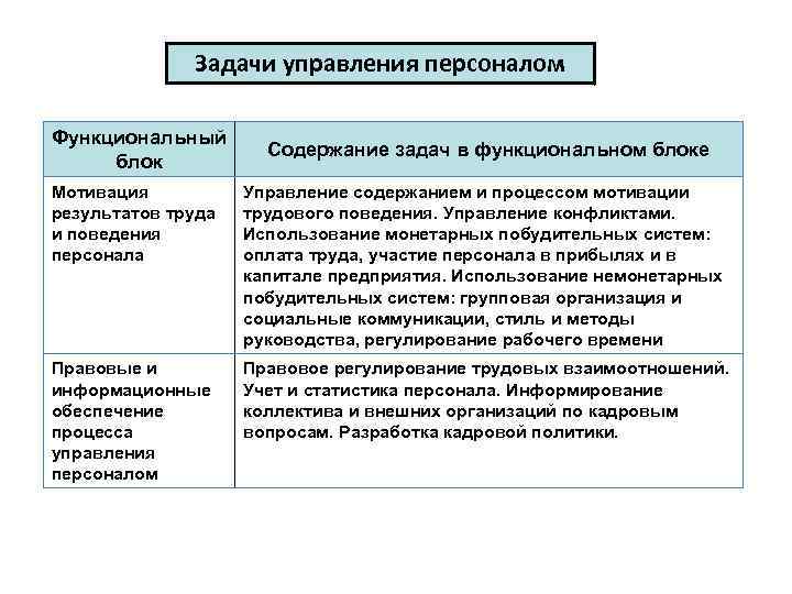    Задачи управления персоналом Функциональный    Содержание задач в функциональном