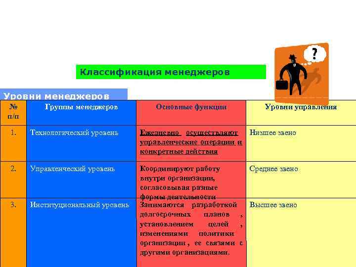 Уровни персонала. Классификация менеджеров. Классификация менеджеров по уровням. Классификация менеджеров в организации. Типы менеджеров по уровням управления.