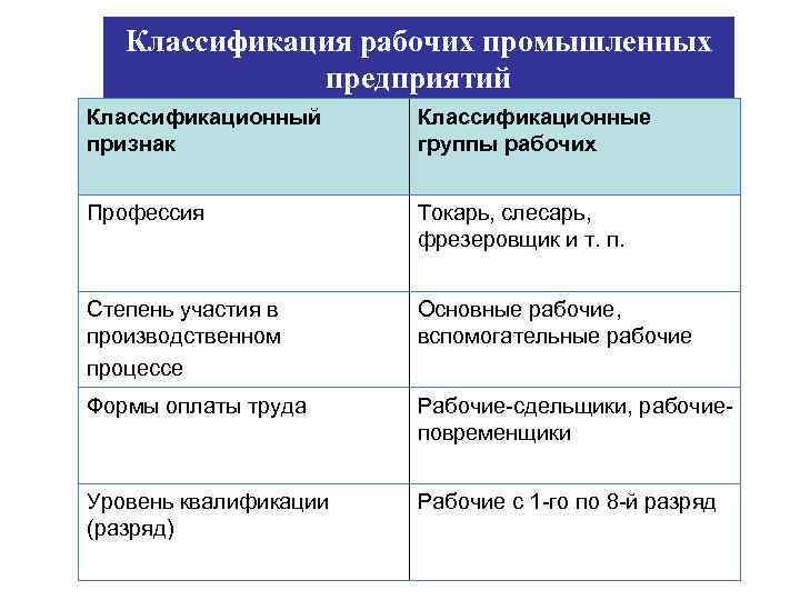 Классификатор рабочих