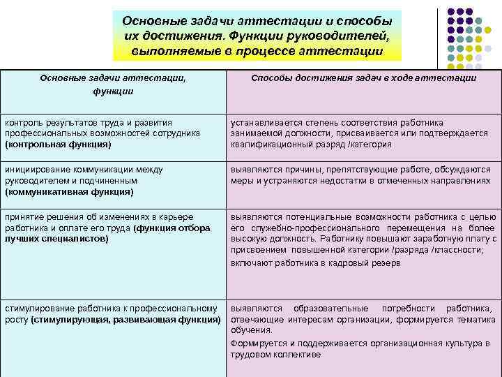      Основные задачи аттестации и способы    