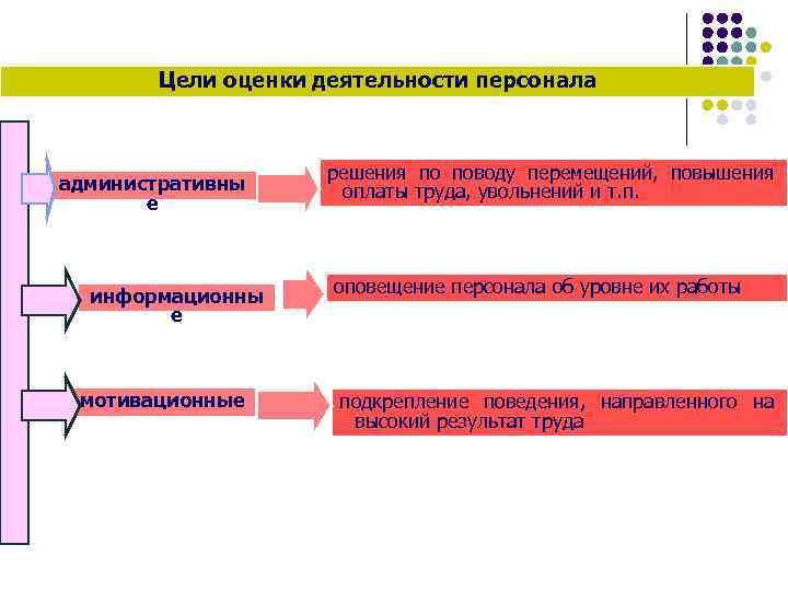   Цели оценки деятельности персонала     решения по поводу перемещений,