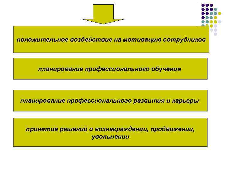  положительное воздействие на мотивацию сотрудников  планирование профессионального обучения  планирование профессионального развития