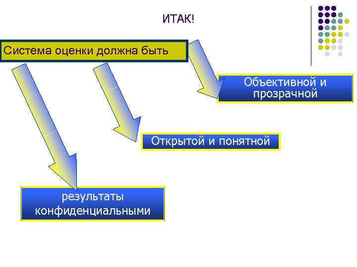 Необходимо оценить. Система оценки результатов деятельности сотрудников. Оценка деятельности персонала банка. Сущность оценки деятельности персонала. Системы оценки результатов деятельности сотрудников Сбербанка.