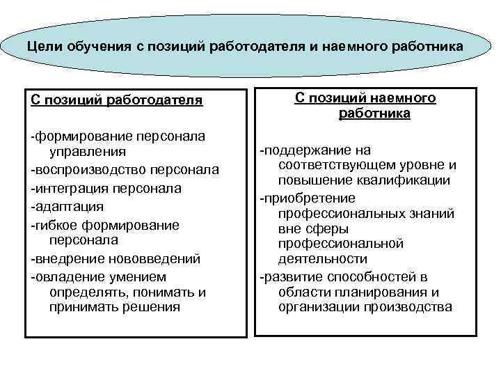 Цели работника в организации. Цели обучения персонала. Цели обучения с позиции работодателя. Цели обучения персонала с позиции работодателя. Цели и задачи организационного развития персонала.