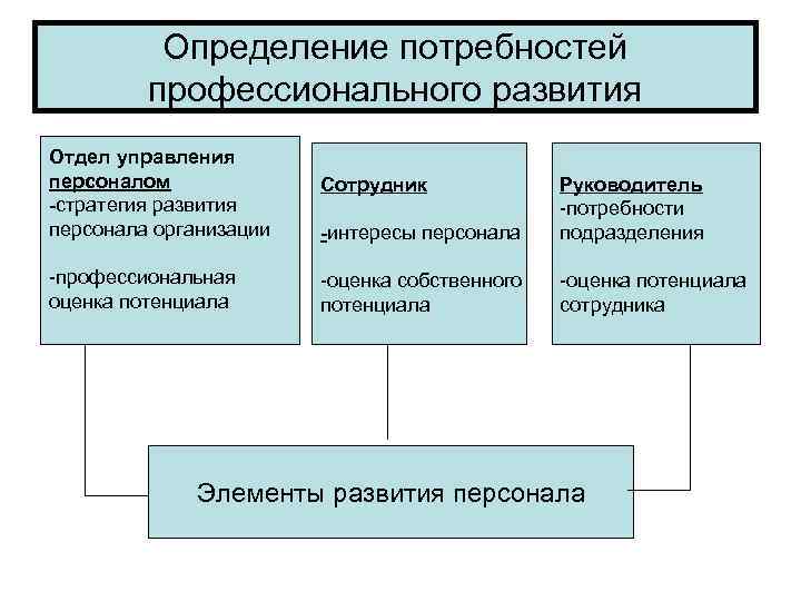 Профессиональное развитие кадров. Схема системы профессионального развития персонала организации. Определение потребностей в профессиональном развитии. Цели развития персонала. Цели развития персонала организации.