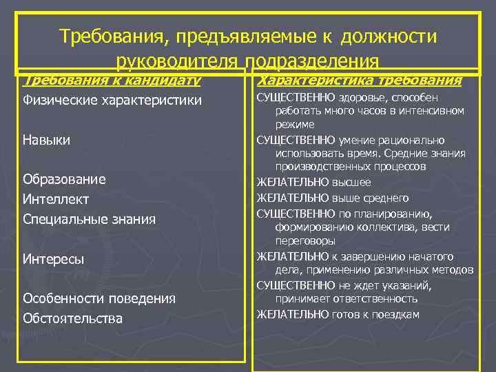 Требования, предъявляемые к должности руководителя подразделения Требования к кандидату Характеристика требования Физические Требования, предъявляемые к должности руководителя подразделения Требования к кандидату Характеристика требования Физические