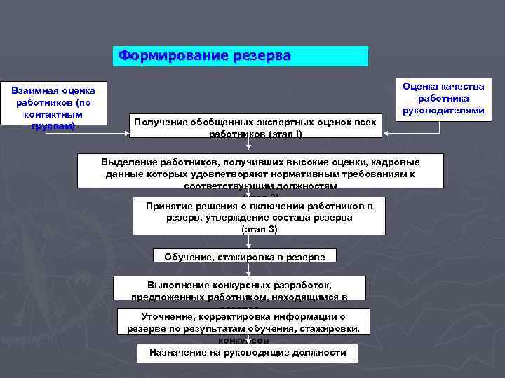 Формирование резерва Взаимная оценка Оценка Формирование резерва Взаимная оценка Оценка
