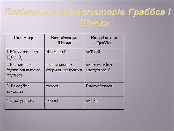 Порівняння каталізаторів Граббса і    Шрока  Параметри  Каталізатори  